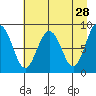 Patton Bay tide chart for Tuesday, April 28, 2026