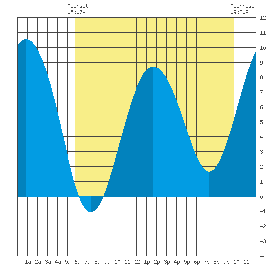 Patton Bay tide chart for Thursday, April 30, 2026
