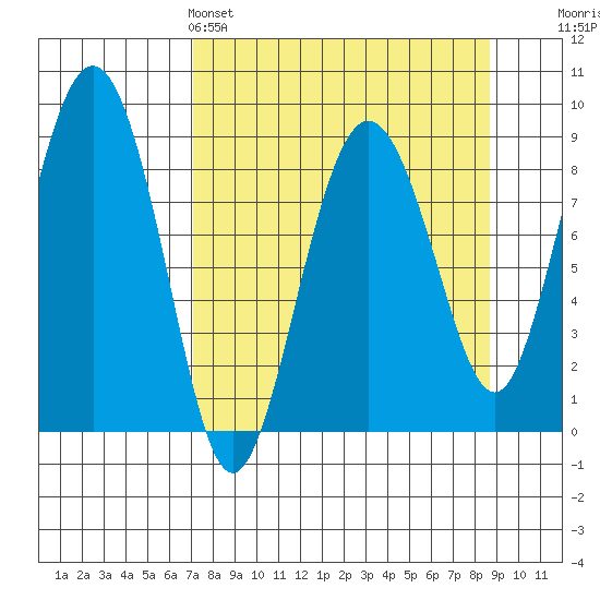 Patton Bay tide chart for Friday, April 3, 2026