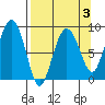 Patton Bay tide chart for Friday, April 3, 2026