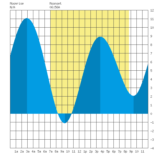 Patton Bay tide chart for Saturday, April 4, 2026