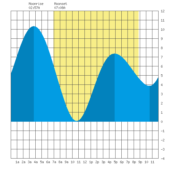 Patton Bay tide chart for Monday, April 6, 2026
