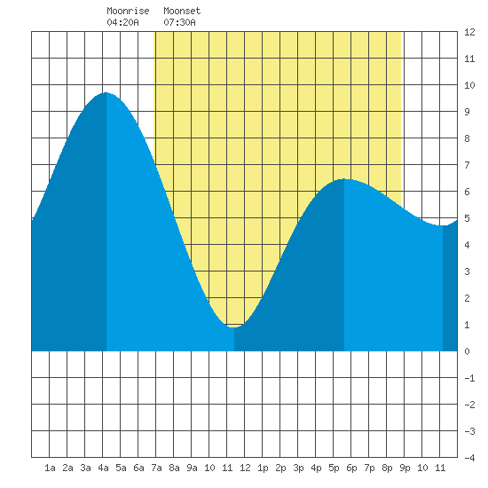 Patton Bay tide chart for Tuesday, April 7, 2026