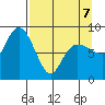 Patton Bay tide chart for Tuesday, April 7, 2026