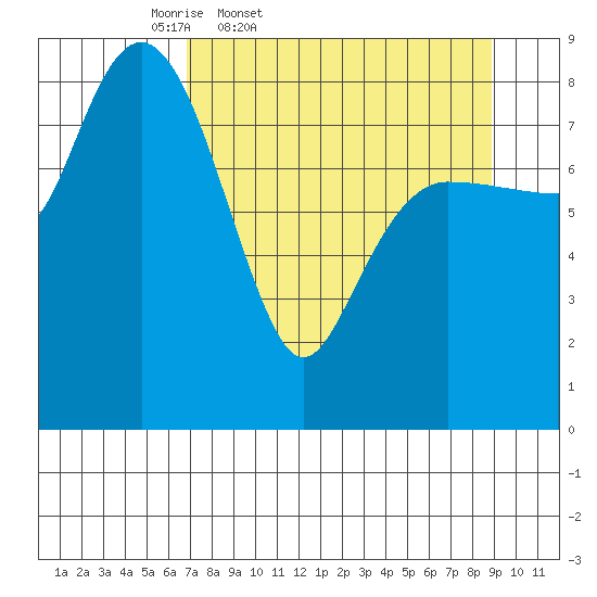 Patton Bay tide chart for Wednesday, April 8, 2026