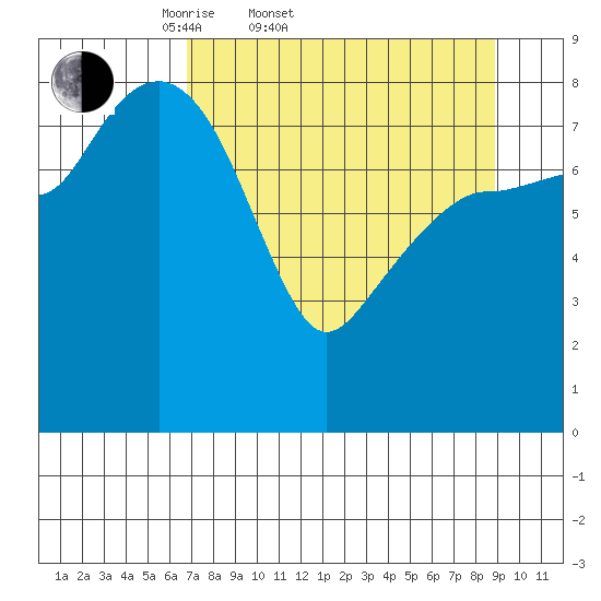 Patton Bay tide chart for Thursday, April 9, 2026