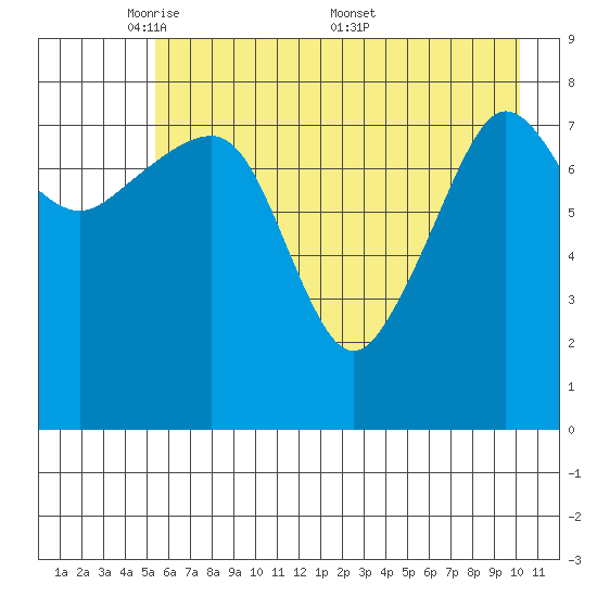 Patton Bay tide chart for Sunday, May 10, 2026