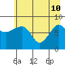 Patton Bay tide chart for Sunday, May 10, 2026
