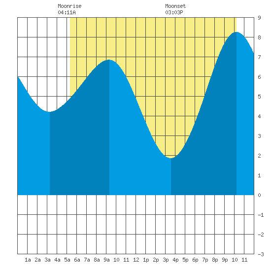 Patton Bay tide chart for Monday, May 11, 2026