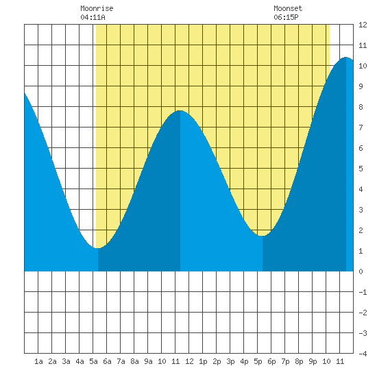 Patton Bay tide chart for Wednesday, May 13, 2026