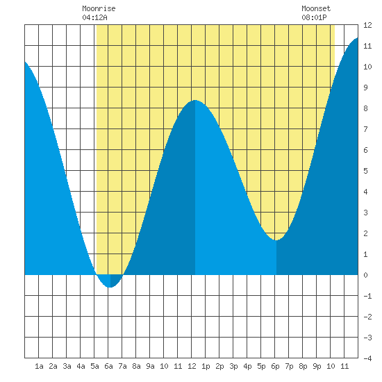 Patton Bay tide chart for Thursday, May 14, 2026