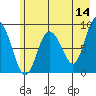 Patton Bay tide chart for Thursday, May 14, 2026