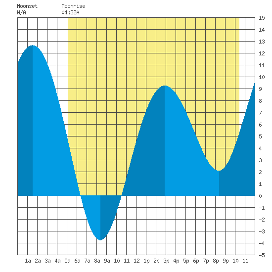 Patton Bay tide chart for Sunday, May 17, 2026