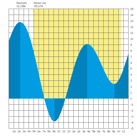 Patton Bay tide chart for Monday, May 18, 2026