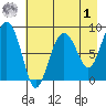 Patton Bay tide chart for Friday, May 1, 2026