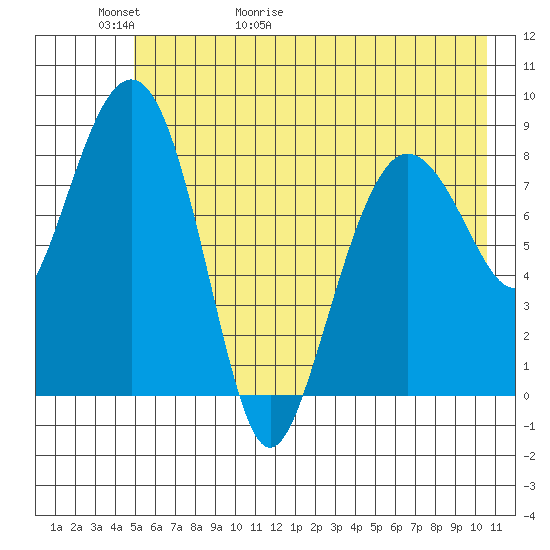 Patton Bay tide chart for Thursday, May 21, 2026