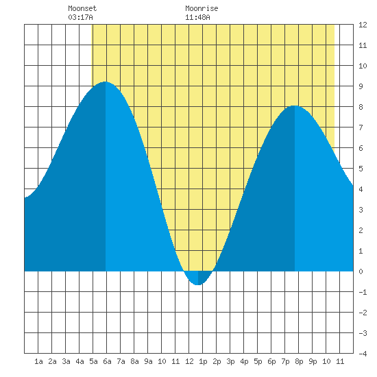 Patton Bay tide chart for Friday, May 22, 2026