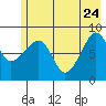 Patton Bay tide chart for Sunday, May 24, 2026