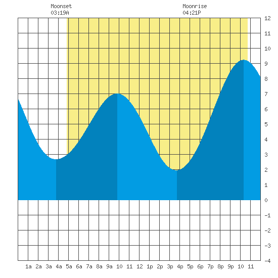 Patton Bay tide chart for Monday, May 25, 2026