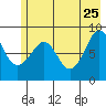 Patton Bay tide chart for Monday, May 25, 2026