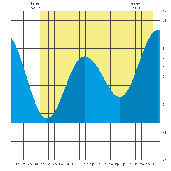 Patton Bay tide chart for Wednesday, May 27, 2026