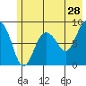 Patton Bay tide chart for Thursday, May 28, 2026