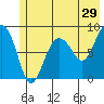 Patton Bay tide chart for Friday, May 29, 2026