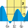 Patton Bay tide chart for Saturday, May 2, 2026
