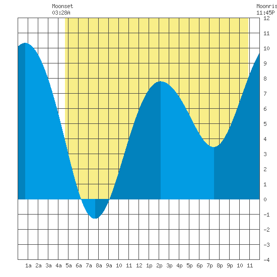 Patton Bay tide chart for Saturday, May 30, 2026
