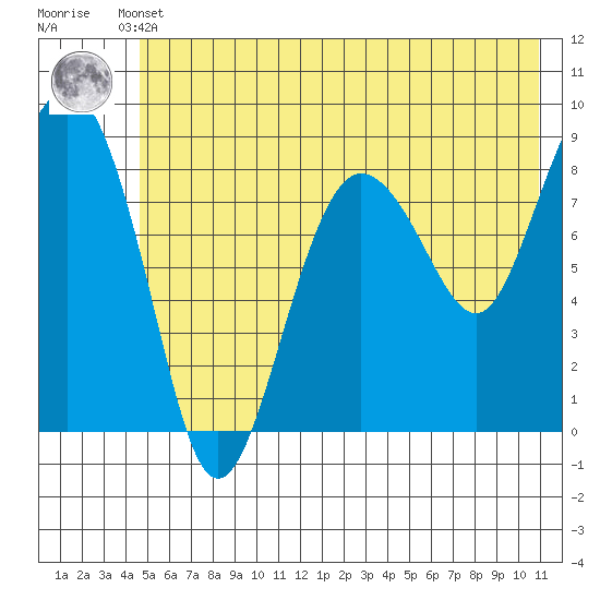 Patton Bay tide chart for Sunday, May 31, 2026