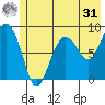 Patton Bay tide chart for Sunday, May 31, 2026