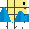 Patton Bay tide chart for Tuesday, May 5, 2026