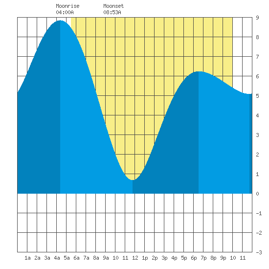 Patton Bay tide chart for Thursday, May 7, 2026