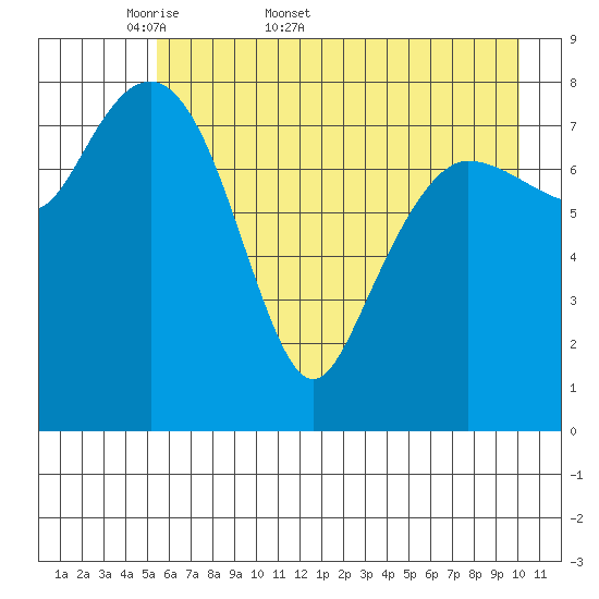 Patton Bay tide chart for Friday, May 8, 2026
