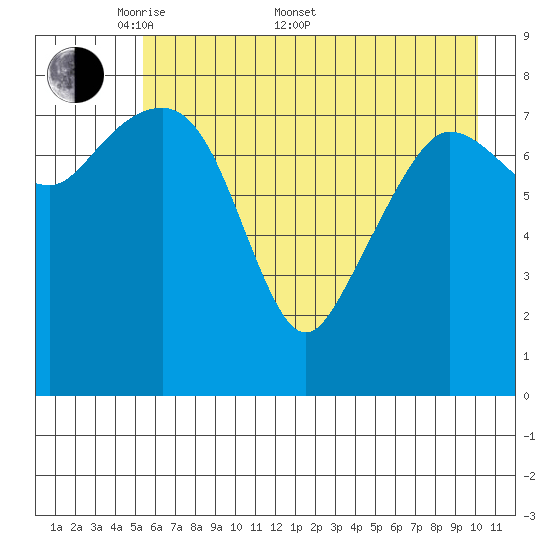 Patton Bay tide chart for Saturday, May 9, 2026