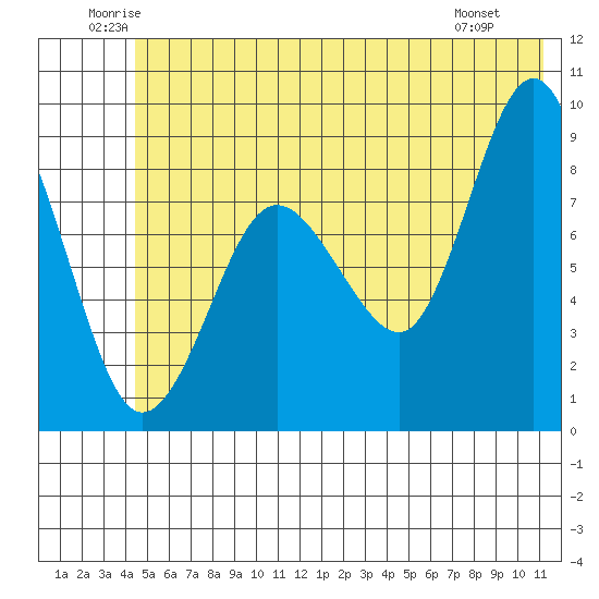 Patton Bay tide chart for Thursday, June 11, 2026