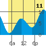 Patton Bay tide chart for Thursday, June 11, 2026