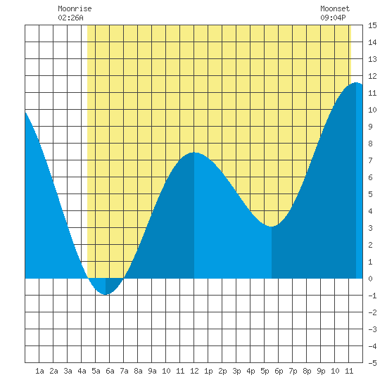 Patton Bay tide chart for Friday, June 12, 2026