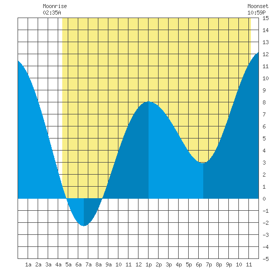 Patton Bay tide chart for Saturday, June 13, 2026