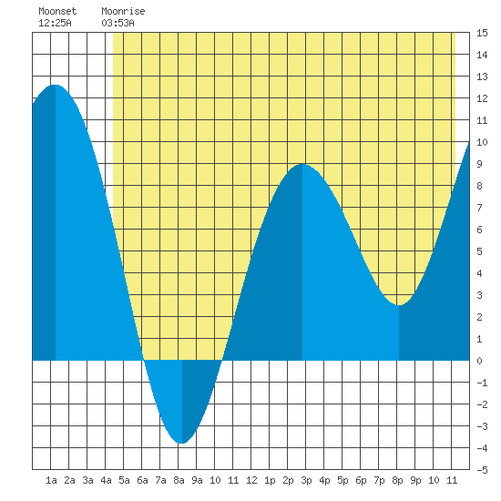 Patton Bay tide chart for Monday, June 15, 2026