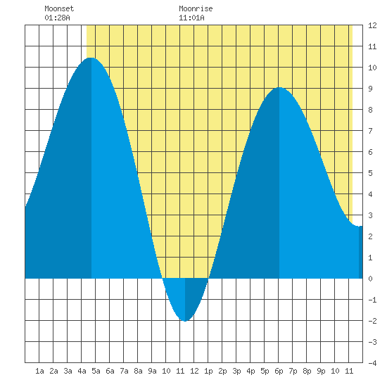 Patton Bay tide chart for Friday, June 19, 2026