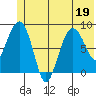 Patton Bay tide chart for Friday, June 19, 2026