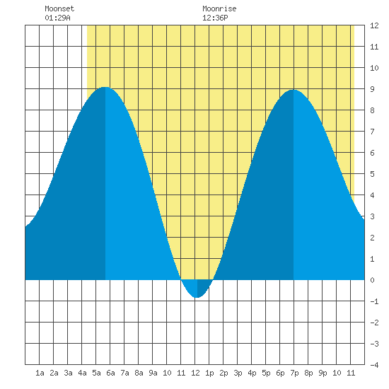 Patton Bay tide chart for Saturday, June 20, 2026