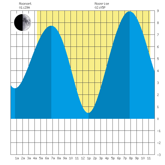 Patton Bay tide chart for Sunday, June 21, 2026