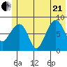 Patton Bay tide chart for Sunday, June 21, 2026