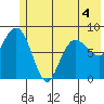 Patton Bay tide chart for Thursday, June 4, 2026
