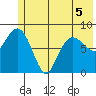 Patton Bay tide chart for Friday, June 5, 2026