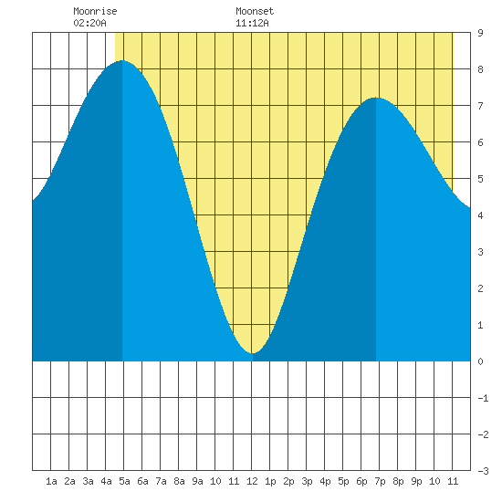 Patton Bay tide chart for Saturday, June 6, 2026