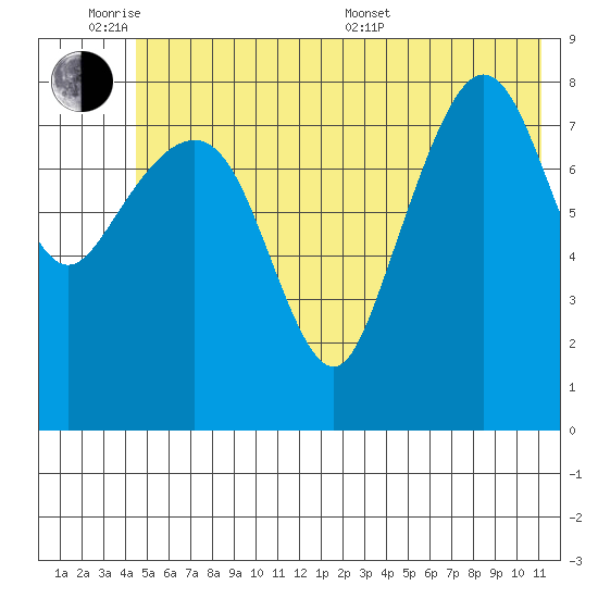 Patton Bay tide chart for Monday, June 8, 2026