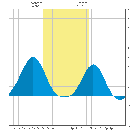 Beavertail State Park tide chart for Sunday, January 10, 2021